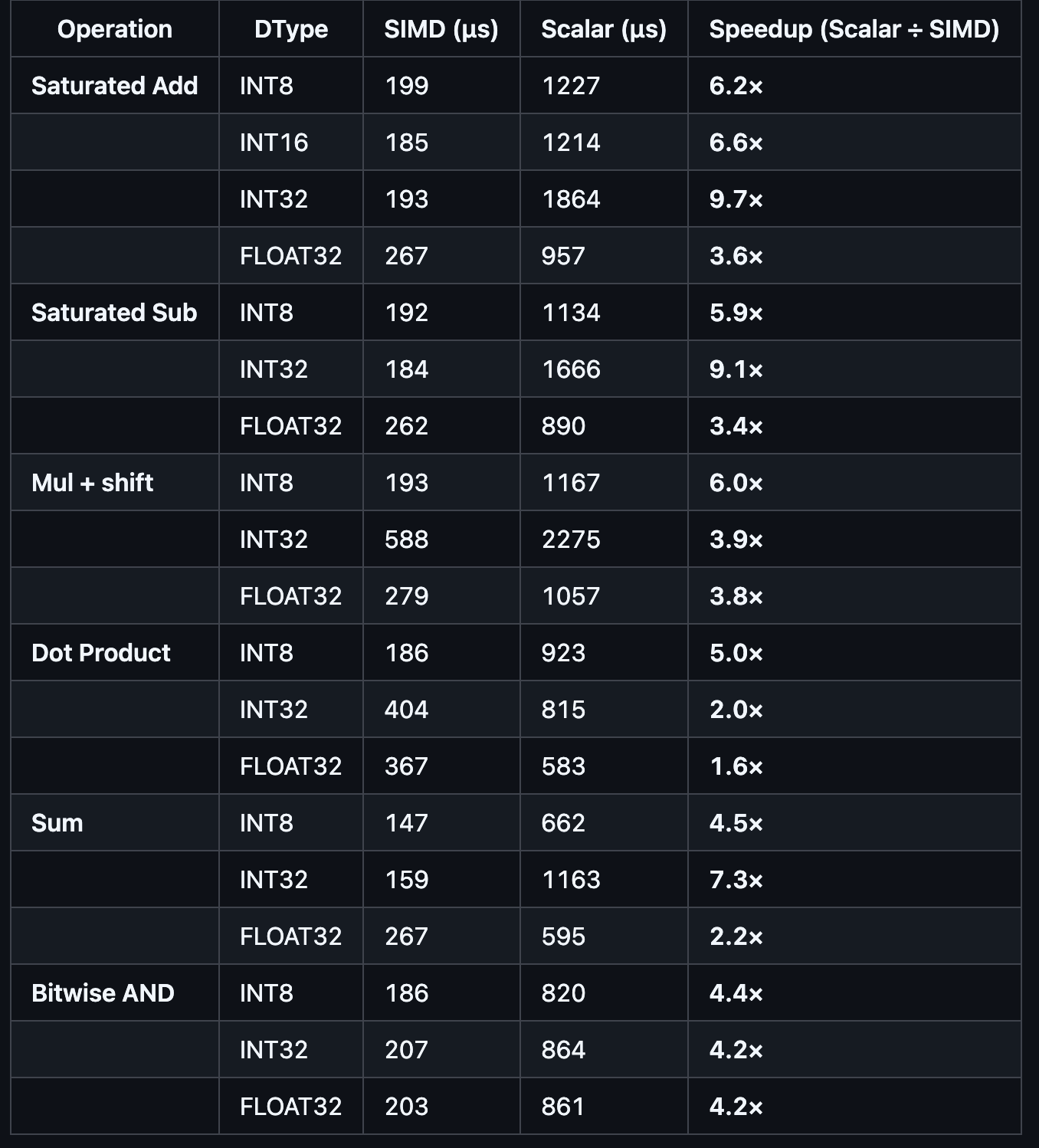 Benchmark results for esp_simd showing speedups over scalar across operations and vector sizes